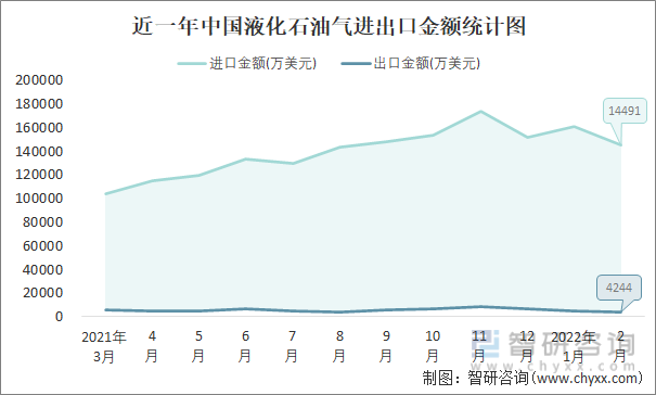 近一年中国液化石油气进出口金额统计图