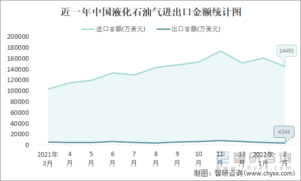 近一年中國液化石油氣進(jìn)出口金額統(tǒng)計圖