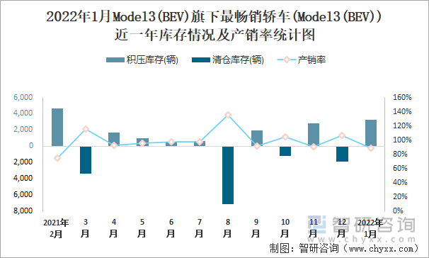 2022年1月MODEL3(BEV)旗下最畅销车(Model3(BEV))近一年库存情况及产销率统计图