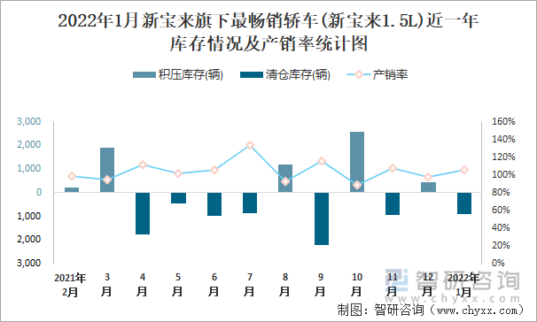 2022年1月新宝来旗下最畅销车(新宝来1.5L)近一年库存情况及产销率统计图