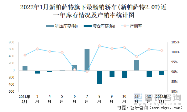 2022年1月新帕萨特旗下最畅销车(新帕萨特2.0T)近一年库存情况及产销率统计图