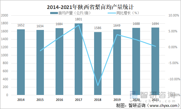 2014-2021年陕西省梨亩均产量统计