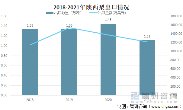 2018-2021年陕西梨出口情况