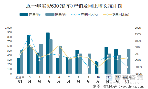 近一年宝骏630(轿车)产销及同比增长统计图