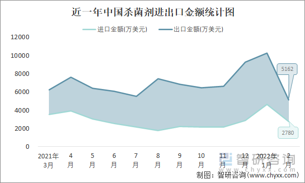 近一年中国杀菌剂进出口金额统计图