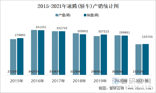 2015-2021年速腾(轿车)产销统计图