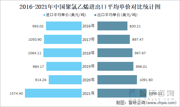 2016-2021年中国聚氯乙烯进出口平均单价对比统计图