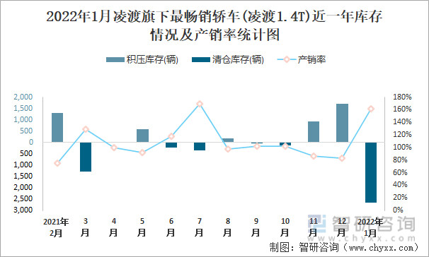 2022年1月凌渡旗下最畅销车(凌渡1.4T)近一年库存情况及产销率统计图