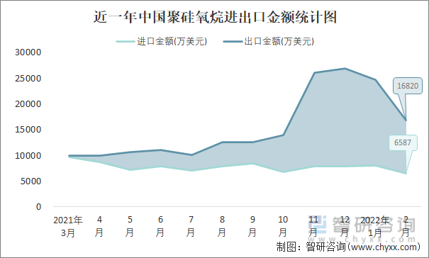 近一年中国聚硅氧烷进出口金额统计图