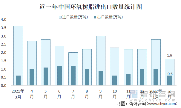 近一年中国环氧树脂进出口数量统计图