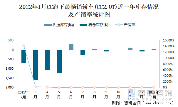 2022年1月CC旗下最畅销车(CC2.0T)近一年库存情况及产销率统计图