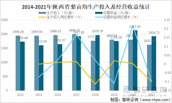 2014-2021年陕西省梨亩均生产投入及经营收益统计