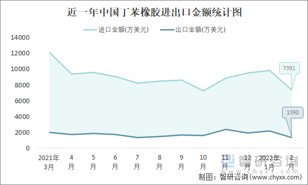 近一年中国丁苯橡胶进出口金额统计图
