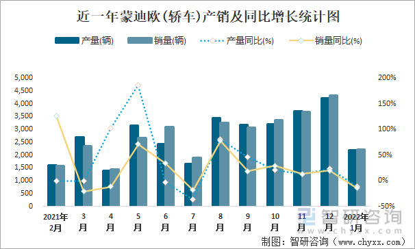 近一年蒙迪欧(轿车)产销及同比增长统计图