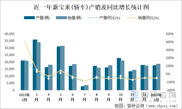 近一年新宝来(轿车)产销及同比增长统计图