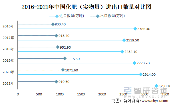 2016-2021年中国化肥（实物量）进出口数量对比统计图