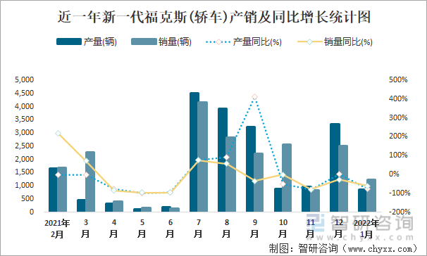 近一年新一代福克斯(轿车)产销及同比增长统计图