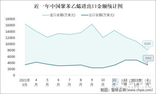 近一年中国聚苯乙烯进出口金额统计图