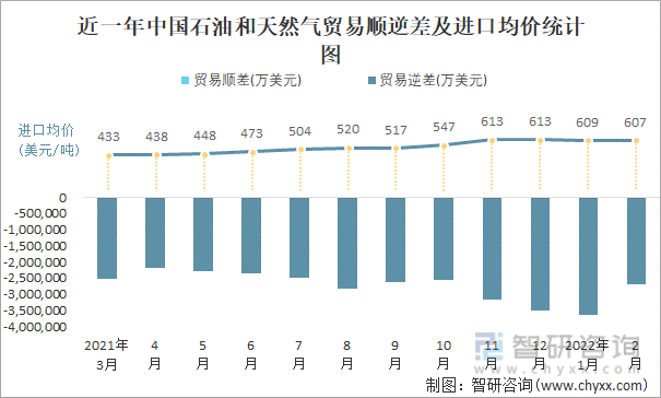 近一年中国石油和天然气顺逆差及进口均价统计图