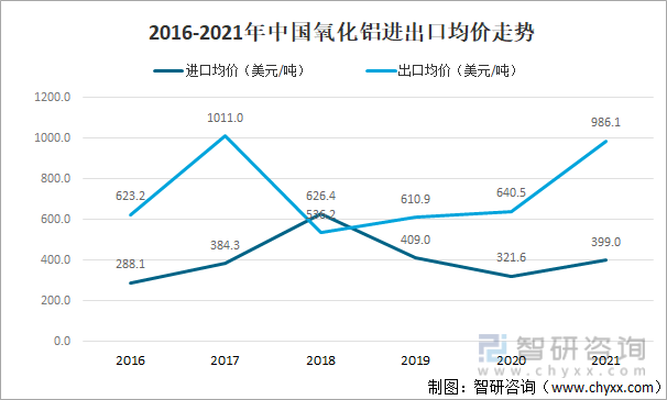 2016-2021年中国氧化铝进出口均价走势