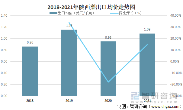 2018-2021年陕西梨出口均价走势图