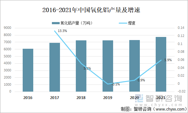 2016-2021年中国氧化铝产量及增速