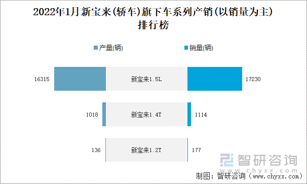 2022年1月新宝来(轿车)旗下车系列产销(以销量为主)排行榜