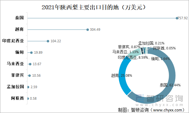 2021年陕西梨主要出口目的地（万美元）