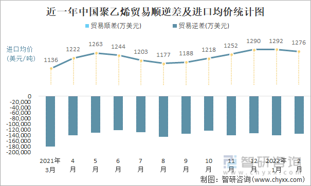 近一年中国聚乙烯顺逆差及进口均价统计图