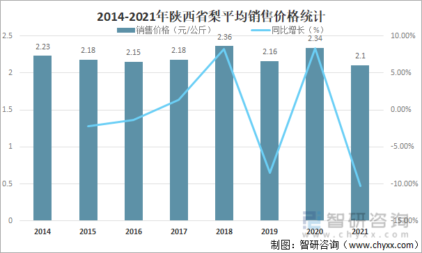 2014-2021年陕西省梨平均销售价格统计