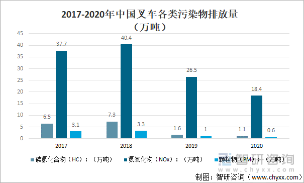 2017-2020年中国叉车各类污染物排放量