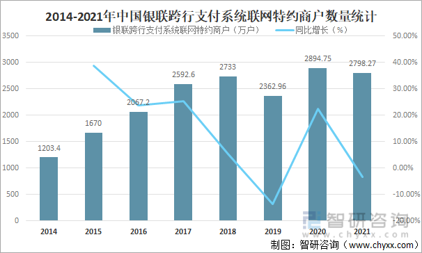 2014-2021年中国银联跨行支付系统联网特约商户数量统计