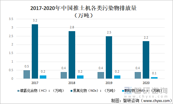 2017-2020年中国推土机各类污染物排放量