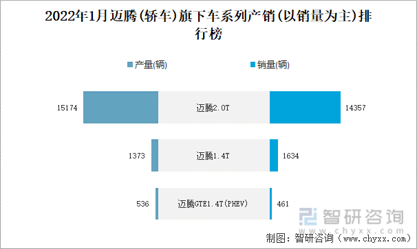 2022年1月迈腾(轿车)旗下车系列产销(以销量为主)排行榜