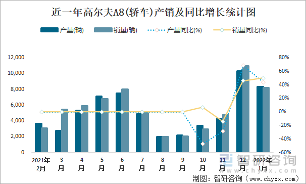 近一年高尔夫A8(轿车)产销及同比增长统计图