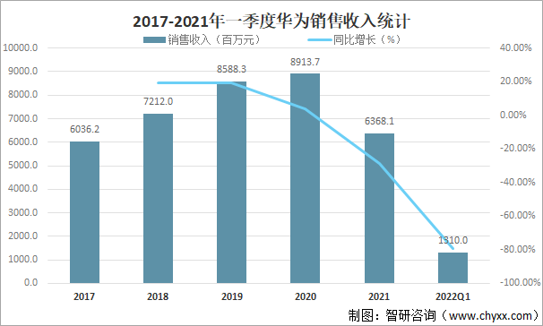 2017-2021年一季度华为销售收入统计