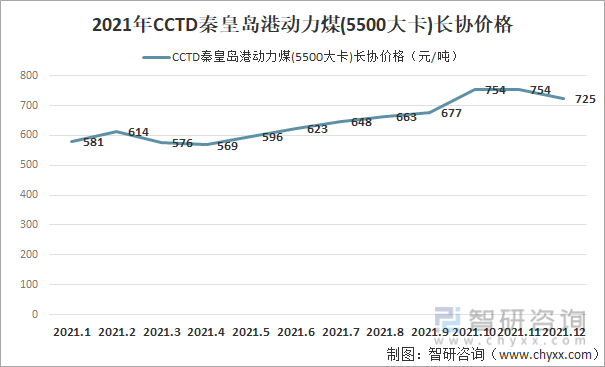 2021年CCTD秦皇岛港动力煤(5500大卡)长协价格