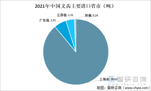 2021年中国义齿主要进口省市