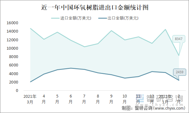 2022年2月中国环氧树脂进出口数量分别为16万吨和06万吨