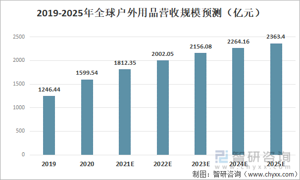 2019-2025年全球户外用品营收规模预测