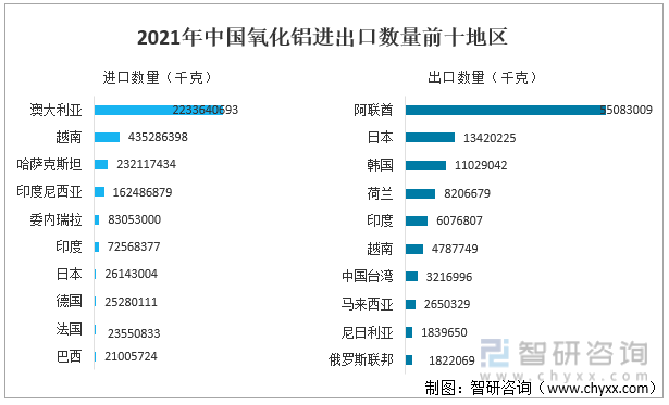 2021年中国氧化铝进出口数量前十地区