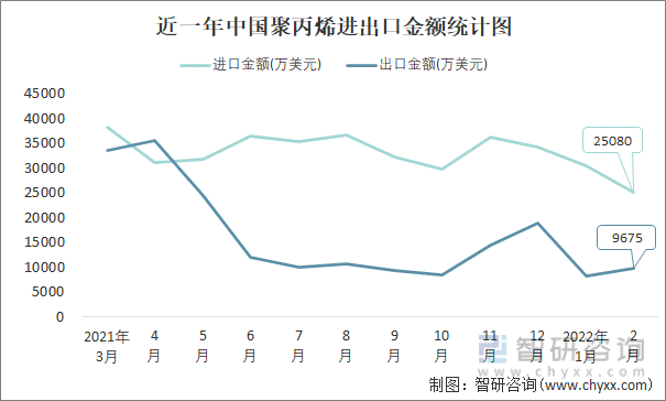 近一年中国聚丙烯进出口金额统计图