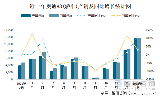 近一年奥迪A3(轿车)产销及同比增长统计图