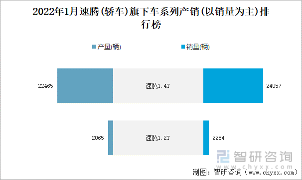 2022年1月速腾(轿车)旗下车系列产销(以销量为主)排行榜