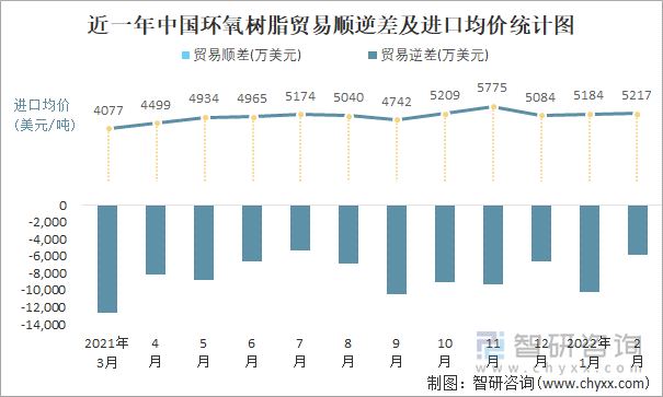 近一年中国环氧树脂顺逆差及进口均价统计图