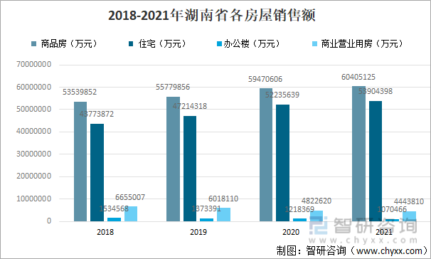 2018-2021年湖南省各房屋销售额