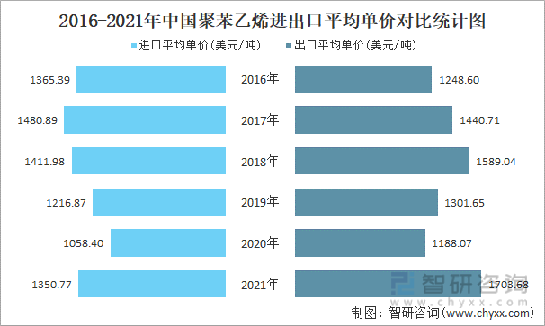 2016-2021年中国聚苯乙烯进出口平均单价对比统计图