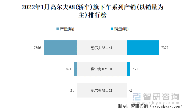 2022年1月高尔夫A8(轿车)旗下车系列产销(以销量为主)排行榜