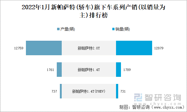 2022年1月新帕萨特(轿车)旗下车系列产销(以销量为主)排行榜