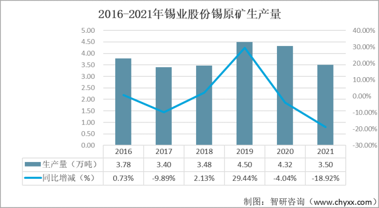 2016-2021年锡业股份锡原矿生产量
